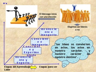 N° 6




                                  El liderazgo inicia
                                  con una elección



                                                             Elegimos ser líderes
                                    In c o n s c ie                 o no
                                        nte e
                                    in e x p e r t o
                           C o n s c ie n t
                                e e
                           In e x p e r t o        " l as i deas se convi er ten
                   C o n s c ie n t                en actos, l os actos en
                         e y
                                                   nuestr o      car ácter ,   y
                   E x p e r im e
                      nta d o
                                                   nuestr o      car ácter    en
           In c o n s c ie                         nuestr o desti no" .
               nte y
            E xp e rto
 E tapas del A prendizaje         E tapas para s er
 Líder
 
