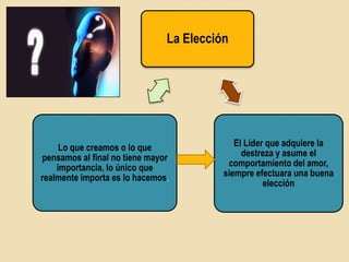 La Elección




     Lo que creamos o lo que                El Líder que adquiere la
pensamos al final no tiene mayor              destreza y asume el
    importancia, lo único que             comportamiento del amor,
realmente importa es lo hacemos.         siempre efectuara una buena
                                                    elección
 