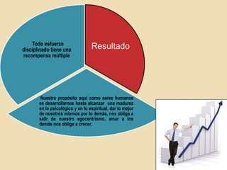 Todo esfuerzo
disciplinado tiene una            Resultado
recompensa múltiple




       Nuestro propósito aquí como seres humanos
       es desarrollarnos hasta alcanzar una madurez
       en lo psicológico y en lo espiritual, dar lo mejor
       de nosotros mismos por lo demás, nos obliga a
       salir de nuestro egocentrismo, amar a los
       demás nos obliga a crecer.
 