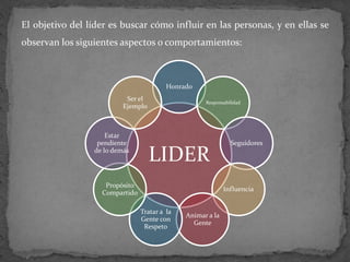 El objetivo del líder es buscar cómo influir en las personas, y en ellas se
observan los siguientes aspectos o comportamientos:
LIDER
Honrado
Responsabilidad
Seguidores
Influencia
Animar a la
Gente
Tratar a la
Gente con
Respeto
Propósito
Compartido
Estar
pendiente
de lo demás
Ser el
Ejemplo
 