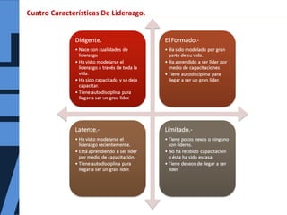 Cuatro Características De Liderazgo.
 