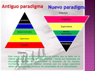 Clientes 
Clientes 
Antiguo paradigma 
Este nuevo modelo piramidal empresarial explica que se debe ver al 
cliente como la prioridad de toda empresa , siendo los empleados los 
encargados directos de proporcionar el bienestar de los mismos, 
invirtiendo la pirámide estamos diciendo que los cargos superiores 
deben ser garantes de satisfacer las necesidades de sus subordinados. 
 