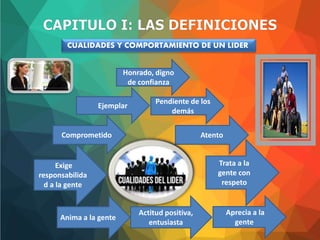 CUALIDADES Y COMPORTAMIENTO DE UN LIDER
Ejemplar
Exige
responsabilida
d a la gente
Actitud positiva,
entusiasta
Anima a la gente
Comprometido
Honrado, digno
de confianza
Pendiente de los
demás
Atento
Trata a la
gente con
respeto
Aprecia a la
gente
 