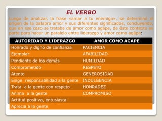 EL VERBO
Luego de analizar, la frase «amar a tu enemigo», se determinó el
origen de la palabra amor y sus diferentes significados, concluyendo,
que en ese caso se trataba de amor como agápe, de éste contexto se
parte para hacer un paralelo entre liderazgo y amor como agápe:
AUTORIDAD Y LIDERAZGO AMOR COMO AGAPE
Honrado y digno de confianza PACIENCIA
Ejemplar AFABILIDAD
Pendiente de los demás HUMILDAD
Comprometido RESPETO
Atento GENEROSIDAD
Exige responsabilidad a la gente INDULGENCIA
Trata a la gente con respeto HONRADEZ
Anima a la gente COMPROMISO
Actitud positiva, entusiasta
Aprecia a la gente
 