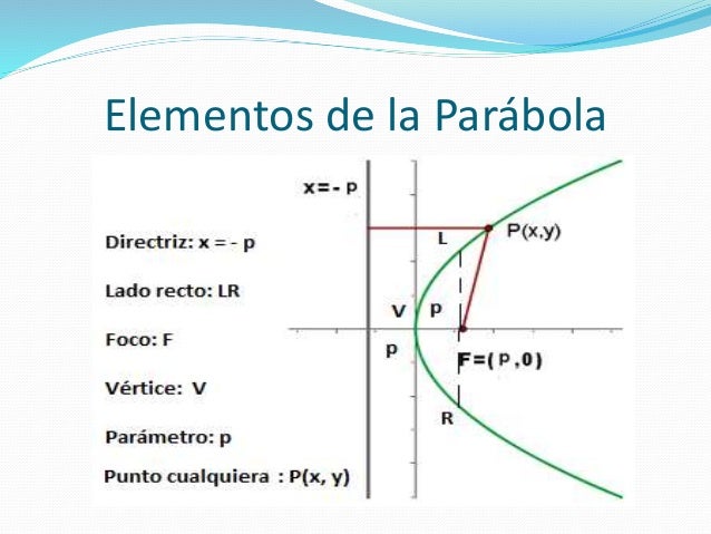 Resultado de imagen para ELEMENTOS DE UNA PARABOLA