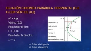 ECUACIÓN CANONICA PARÁBOLA HORIZONTAL (EJE
X) CON VÉRTICE (0,0)
y ² = 4px
Vértice (0,0)
Para hallar el foco:
F = (p, 0)
Para hallar la directriz:
x = - p
p < 0 abre a la izquierda
p > 0 abre a la derecha
 