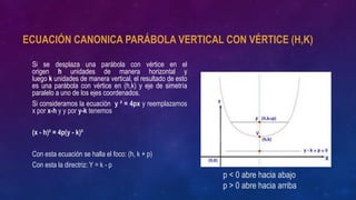 ECUACIÓN CANONICA PARÁBOLA VERTICAL CON VÉRTICE (H,K)
Si se desplaza una parábola con vértice en el
origen h unidades de manera horizontal y
luego k unidades de manera vertical, el resultado de esto
es una parábola con vértice en (h,k) y eje de simetría
paralelo a uno de los ejes coordenados.
Si consideramos la ecuación y ² = 4px y reemplazamos
x por x-h y y por y-k tenemos
(x - h)² = 4p(y - k)²
Con esta ecuación se halla el foco: (h, k + p)
Con esta la directriz: Y = k - p
p < 0 abre hacia abajo
p > 0 abre hacia arriba
 