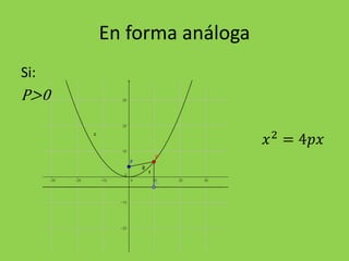 En forma análoga
Si:
P>0
𝑥2
= 4𝑝𝑥
 