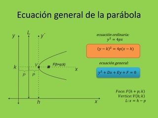Ecuación general de la parábola
ecuación ordinaria:
𝑦2
= 4𝑝𝑥
𝑦 − 𝑘 2
= 4𝑝(𝑥 − ℎ)
ecuación general:
𝑦2
+ 𝐷𝑥 + 𝐸𝑦 + 𝐹 = 0
𝐹𝑜𝑐𝑜: 𝐹 ℎ + 𝑝; 𝑘
𝑉𝑒𝑟𝑡𝑖𝑐𝑒: 𝑉 ℎ; 𝑘
𝐿: 𝑥 = ℎ − 𝑝
 