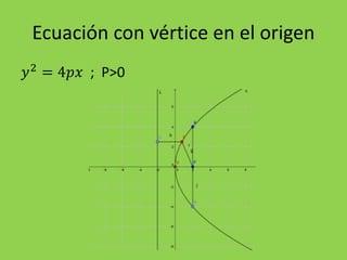 Ecuación con vértice en el origen
𝑦2
= 4𝑝𝑥 ; P>0
 
