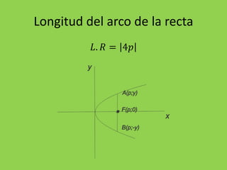 Longitud del arco de la recta
𝐿. 𝑅 = 4𝑝
 