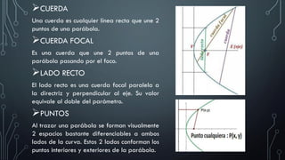 CUERDA
Una cuerda es cualquier línea recta que une 2
puntos de una parábola.
CUERDA FOCAL
Es una cuerda que une 2 puntos de una
parábola pasando por el foco.
LADO RECTO
El lado recto es una cuerda focal paralela a
la directriz y perpendicular al eje. Su valor
equivale al doble del parámetro.
PUNTOS
Al trazar una parábola se forman visualmente
2 espacios bastante diferenciables a ambos
lados de la curva. Estos 2 lados conforman los
puntos interiores y exteriores de la parábola.
 