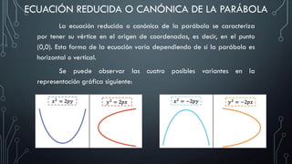 La ecuación reducida o canónica de la parábola se caracteriza
por tener su vértice en el origen de coordenadas, es decir, en el punto
(0,0). Esta forma de la ecuación varía dependiendo de si la parábola es
horizontal o vertical.
Se puede observar las cuatro posibles variantes en la
representación gráfica siguiente:
ECUACIÓN REDUCIDA O CANÓNICA DE LA PARÁBOLA
 