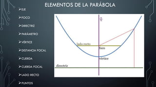ELEMENTOS DE LA PARÁBOLA
EJE
FOCO
DIRECTRIZ
PARÁMETRO
VÉRTICE
DISTANCIA FOCAL
CUERDA
CUERDA FOCAL
LADO RECTO
PUNTOS
 
