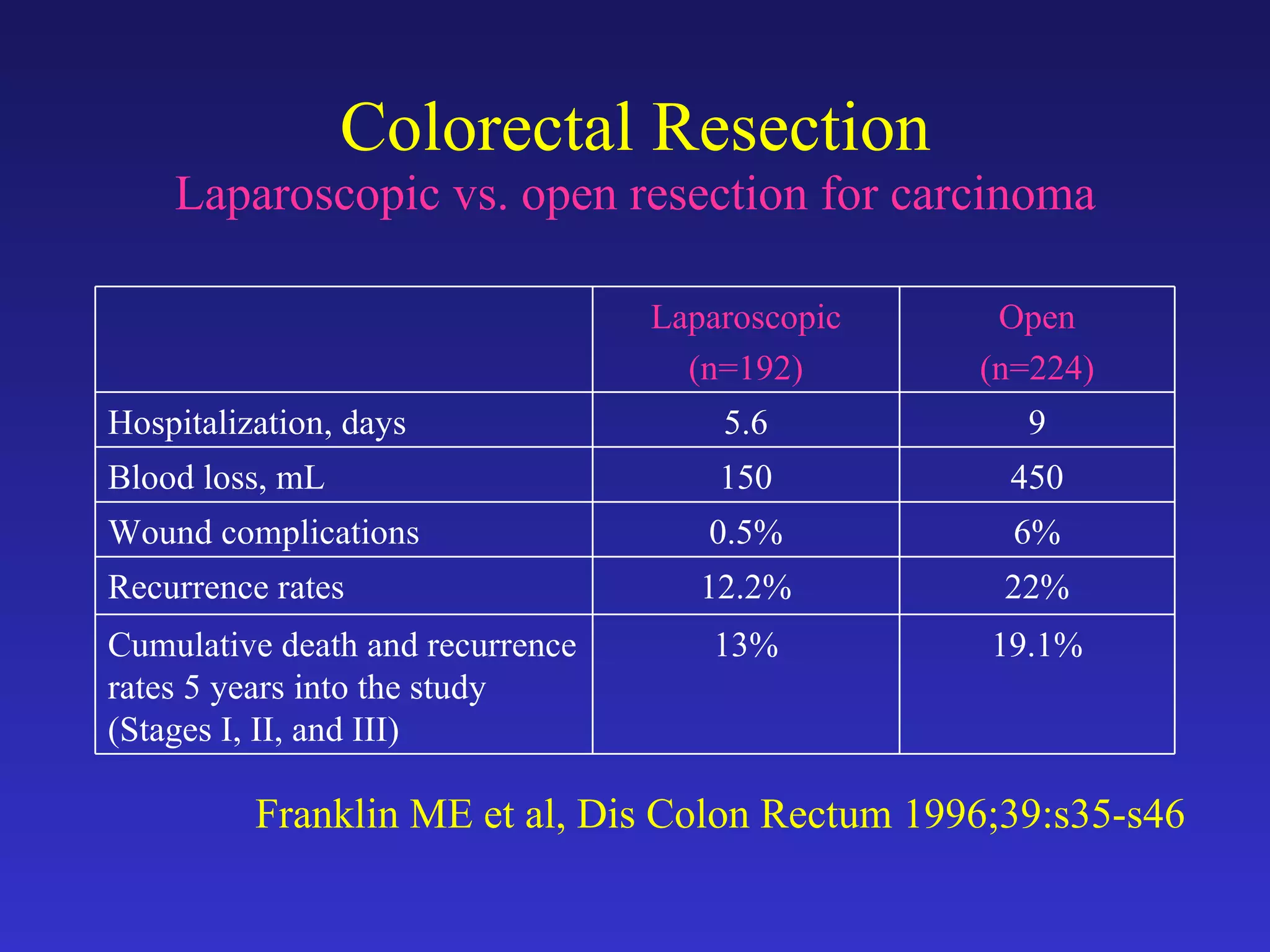 Colorectal Resection Laparoscopic vs. open resection for carcinoma Franklin ME et al, Dis Colon Rectum 1996;39:s35-s46 19.1% 13% Cumulative death and recurrence rates 5 years into the study (Stages I, II, and III) 22% 12.2% Recurrence rates 6% 0.5% Wound complications 450 150 Blood loss, mL 9 5.6 Hospitalization, days Open (n=224) Laparoscopic (n=192) 