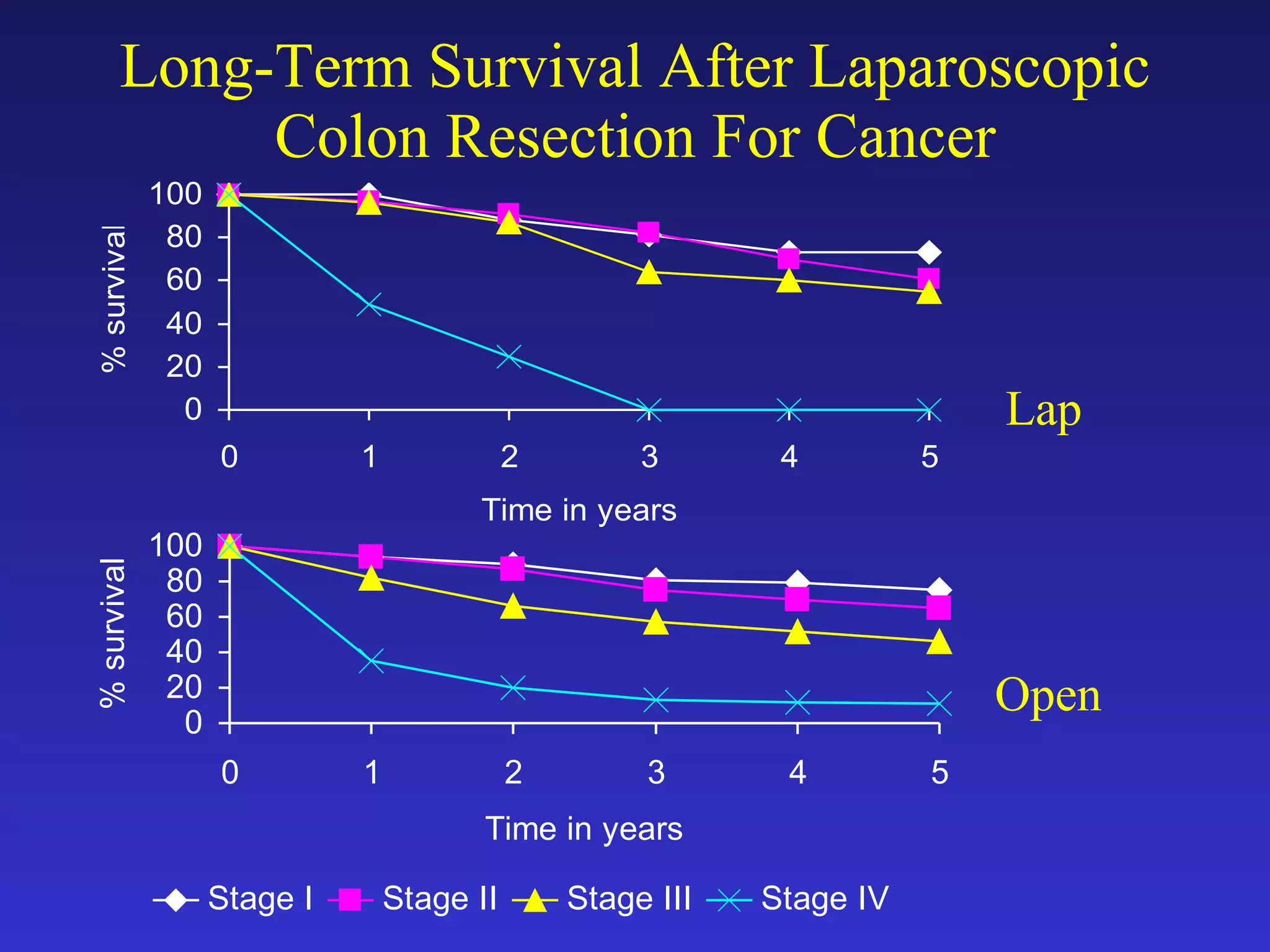 Long-Term Survival After Laparoscopic Colon Resection For Cancer Lap Open 