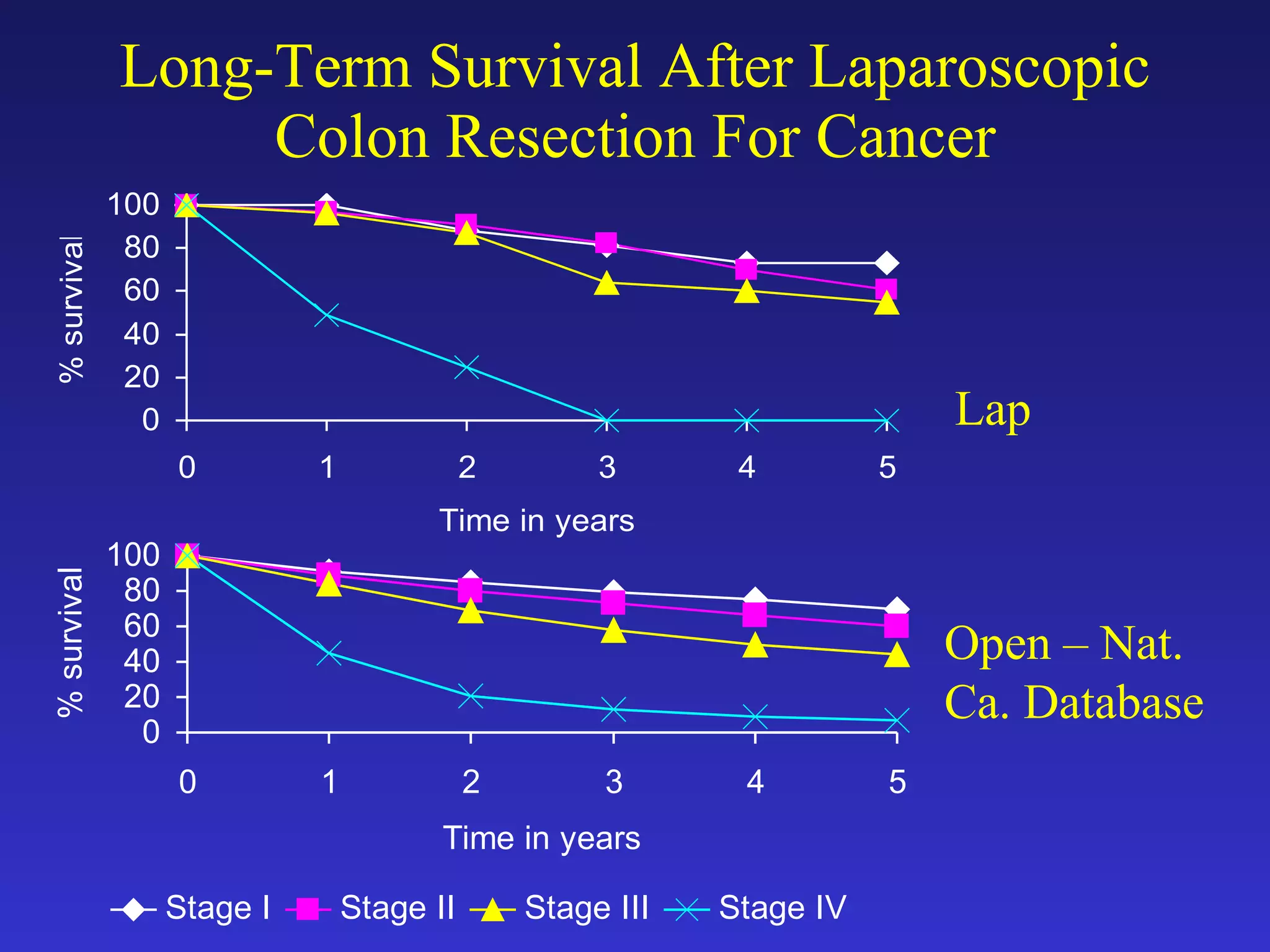 Long-Term Survival After Laparoscopic Colon Resection For Cancer Lap Open – Nat. Ca. Database 