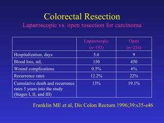 Colorectal Resection Laparoscopic vs. open resection for carcinoma Franklin ME et al, Dis Colon Rectum 1996;39:s35-s46 19.1% 13% Cumulative death and recurrence rates 5 years into the study (Stages I, II, and III) 22% 12.2% Recurrence rates 6% 0.5% Wound complications 450 150 Blood loss, mL 9 5.6 Hospitalization, days Open (n=224) Laparoscopic (n=192) 