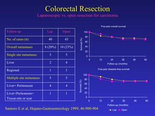 Colorectal Resection Laparoscopic vs. open resection for carcinoma Santoro E et al, Hepato-Gastroenterology 1999; 46:900-904 1 1 Liver+Peritoneum+ Trocar-site or scar 4 4 Liver+ Peritoneum 5 5 Multiple site metastases 1 1 Regional 4 2 Liver 5 3 Single site metastases 10 (23%) 8 (20%) Overall metastases 43 40 No. of cases (n) Open Lap. Follow-up 