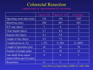 Colorectal Resection Laparoscopic vs. open resection for carcinoma Curet MJ et al, Surg Endosc (2000) 14: 1062-1066 1 6 4 Late death from cancer (mean follow-up 4.9 years) 12 10 11 Number of lymph nodes 32 26 26 Length of specimen (cm) 8, 100% 5, 28% 1, 5% Complications (n, %) 8 7.3 5.2 Length of stay (days) 7 5.8 4.1 Regular diet (days)  5 4.4 2.7 Clear liquids (days) 6 4 3 ICU stay (days) 683 407 284 Blood loss (mL) 242 138 210 Operating room time (min) Converted  (n=7) Open (n=18) Lap (n=18) 1 1 0 Recurrence 