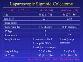 Laparoscopic Sigmoid Colectomy Ferzli G et al. (2000 – 2001) Unpublished Data 147 (110 – 279) 142 (98 – 216) OR Time 2.4 (2 - 9) 2.2 (2 - 10) Hospital Stay 1 leak (re-op hartman) 1 hematoma flank,  1 re-op for SBO,  1 leak (cut.drainage)  Complications 12 5 Carcinoma 6 3 Polyp 20 (4 abscess) 16 (2 abscess) Diverticulitis  Indications: 35:3 23:1 Sex, M:F 46 (27 -  86) 48 (32 - 70) Age Anterior (38) Lateral (24) Total (n) = 62 pts 