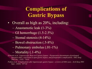 Complications of Gastric Bypass Overall as high as 20%, including: Anastamotic leak (1-3%) GI hemorrhage (1.5-2.5%) Stomal stenosis (4-14%) Bowel obstruction (.5-8%) Pulmonary embolus (.01-1%) Mortality (.1-4%) Schwartz et al.  Laparoscopic Roux-en-Y gastric bypass:  Preoperative determinants of prolonged operative times, conversion to open gastric bypass, and postoperative complications.  Obes Surg 2003 Oct;  13(5):  734-8 Podnos et al.  Complications after laparoscopic gastric bypass:  a review of 3464 cases.  Arch Surg 2003 Sept;  138(9):  957-61 