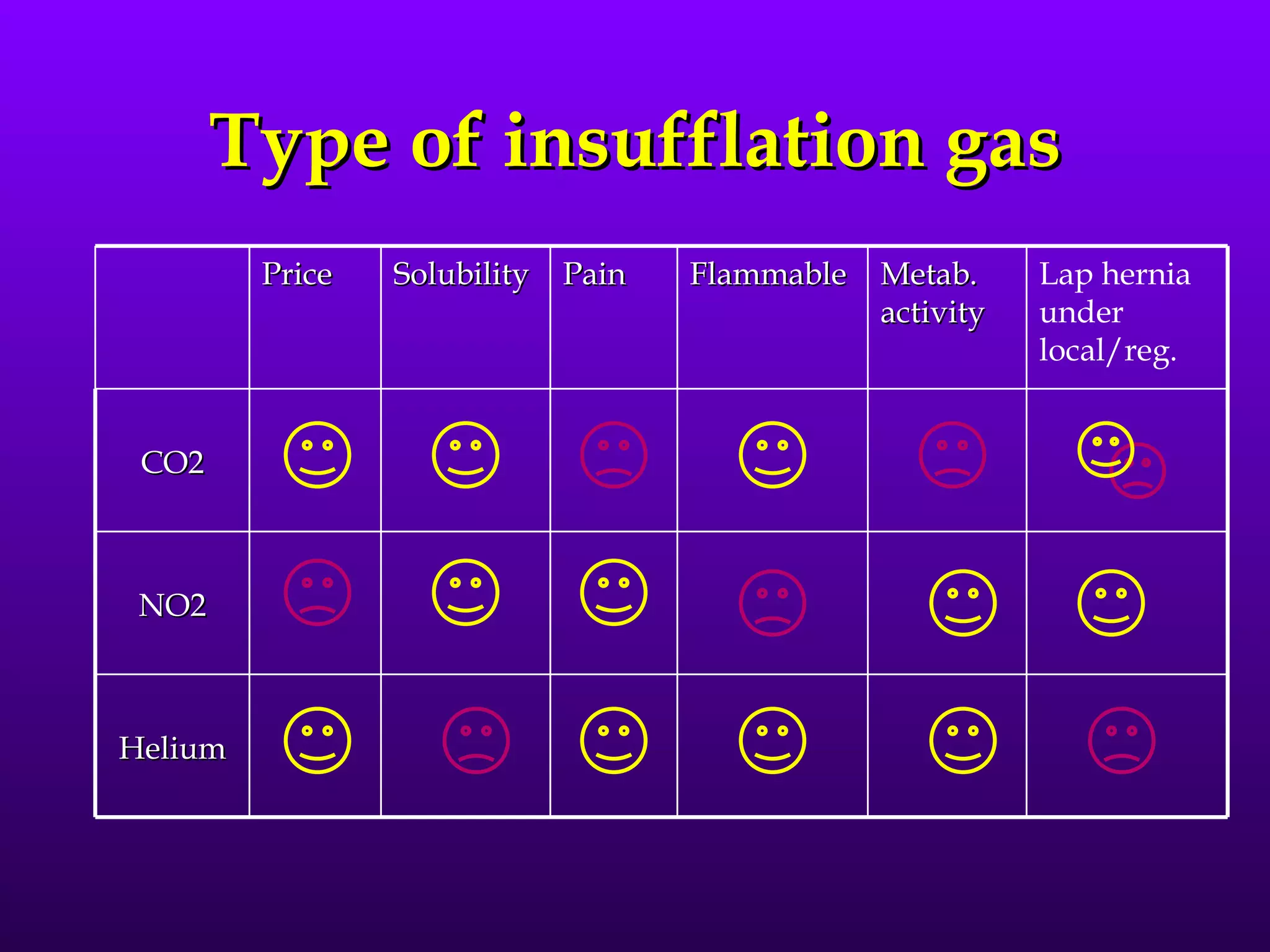 Type of insufflation gas
         Price   Solubility   Pain   Flammable   Metab.     Lap hernia
                                                 activity   under
                                                            local/reg.


 CO2



 NO2



Helium
 