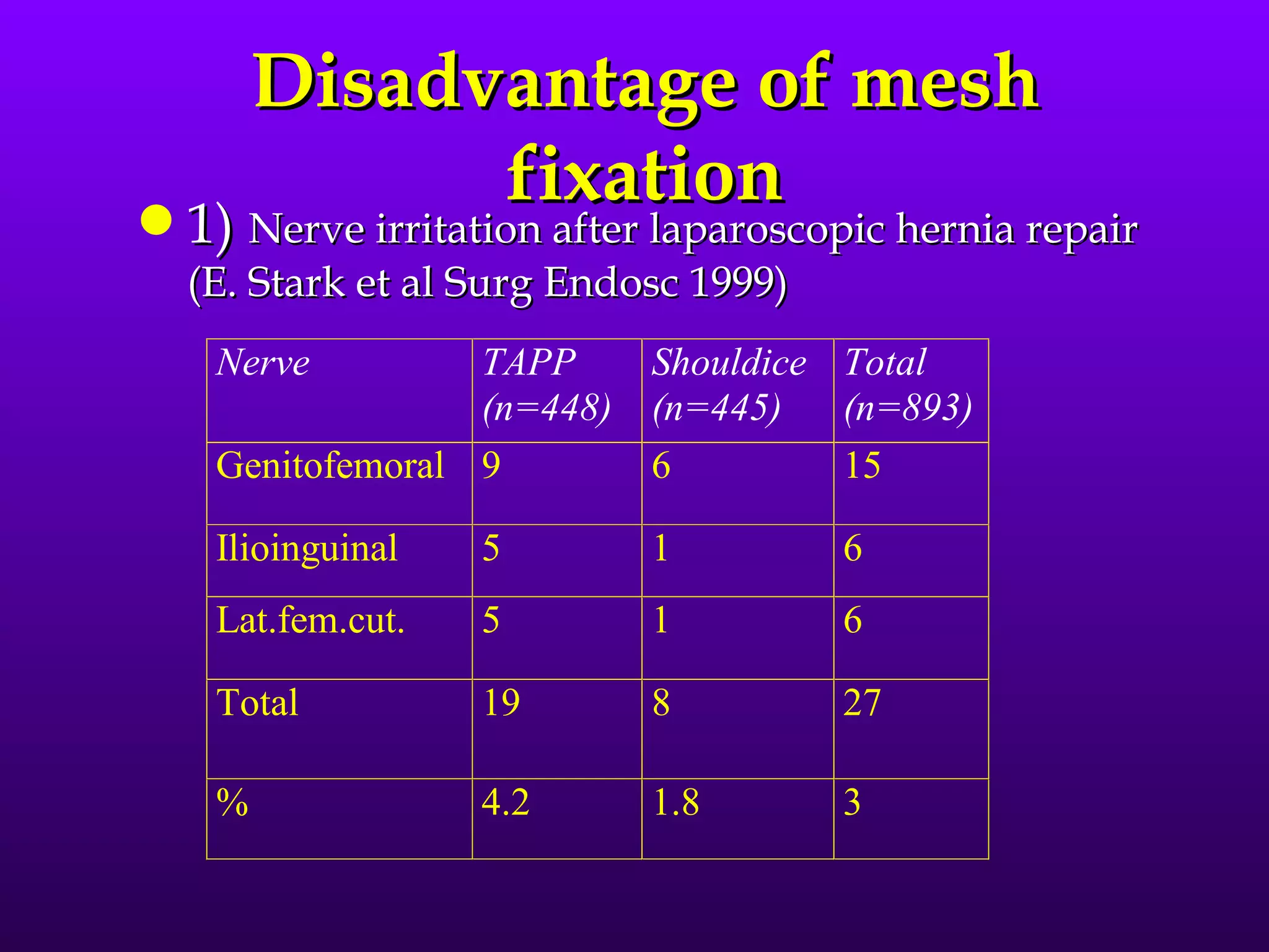 Disadvantage of mesh
               fixation
q   1) Nerve irritation after laparoscopic hernia repair
    (E. Stark et al Surg Endosc 1999)
     Nerve         TAPP    Shouldice Total
                   (n=448) (n=445)   (n=893)
     Genitofemoral 9       6         15

     Ilioinguinal   5        1          6
     Lat.fem.cut.   5        1          6

     Total          19       8          27

     %              4.2      1.8        3
 