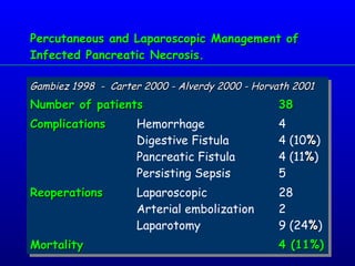 Percutaneous and Laparoscopic Management of Infected Pancreatic Necrosis.  Gambiez 1998  -  Carter 2000 - Alverdy 2000 - Horvath 2001 Number of patients   38 Complications Hemorrhage 4 Digestive Fistula 4 (10 % ) Pancreatic Fistula 4 (11 % ) Persisting Sepsis  5 Reoperations Laparoscopic   28 Arterial embolization  2 Laparotomy 9 (24 % ) Mortality 4 (11%) 