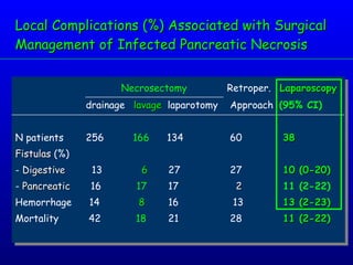 Local Complications (%) Associated with Surgical Management of Infected Pancreatic Necrosis Necrosectomy   Retroper.  Laparoscopy   drainage  lavage   laparotomy   Approach  (95% CI) N patients 256   166   134  60   38 Fistulas  (%)  -  Digestive   13    6   27   27   10 (0-20) -  Pancreatic   16  17     17    2   11 (2-22) Hemorrhage  14   8     16    13   13 (2-23) Mortality   42   18   21  28   11 (2-22) 