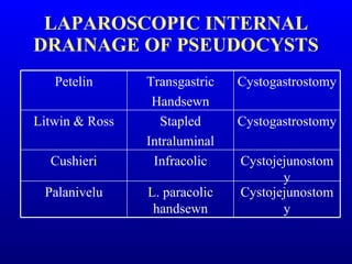LAPAROSCOPIC INTERNAL DRAINAGE OF PSEUDOCYSTS Cystojejunostomy L. paracolic handsewn Palanivelu Cystojejunostomy Infracolic Cushieri Cystogastrostomy Stapled Intraluminal Litwin & Ross Cystogastrostomy Transgastric Handsewn Petelin 