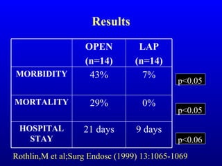 Results p<0.06 p<0.05 p<0.05 Rothlin,M et al;Surg Endosc (1999) 13:1065-1069 9 days 21 days HOSPITAL STAY 0% 29% MORTALITY 7% 43% MORBIDITY LAP (n=14) OPEN (n=14) 