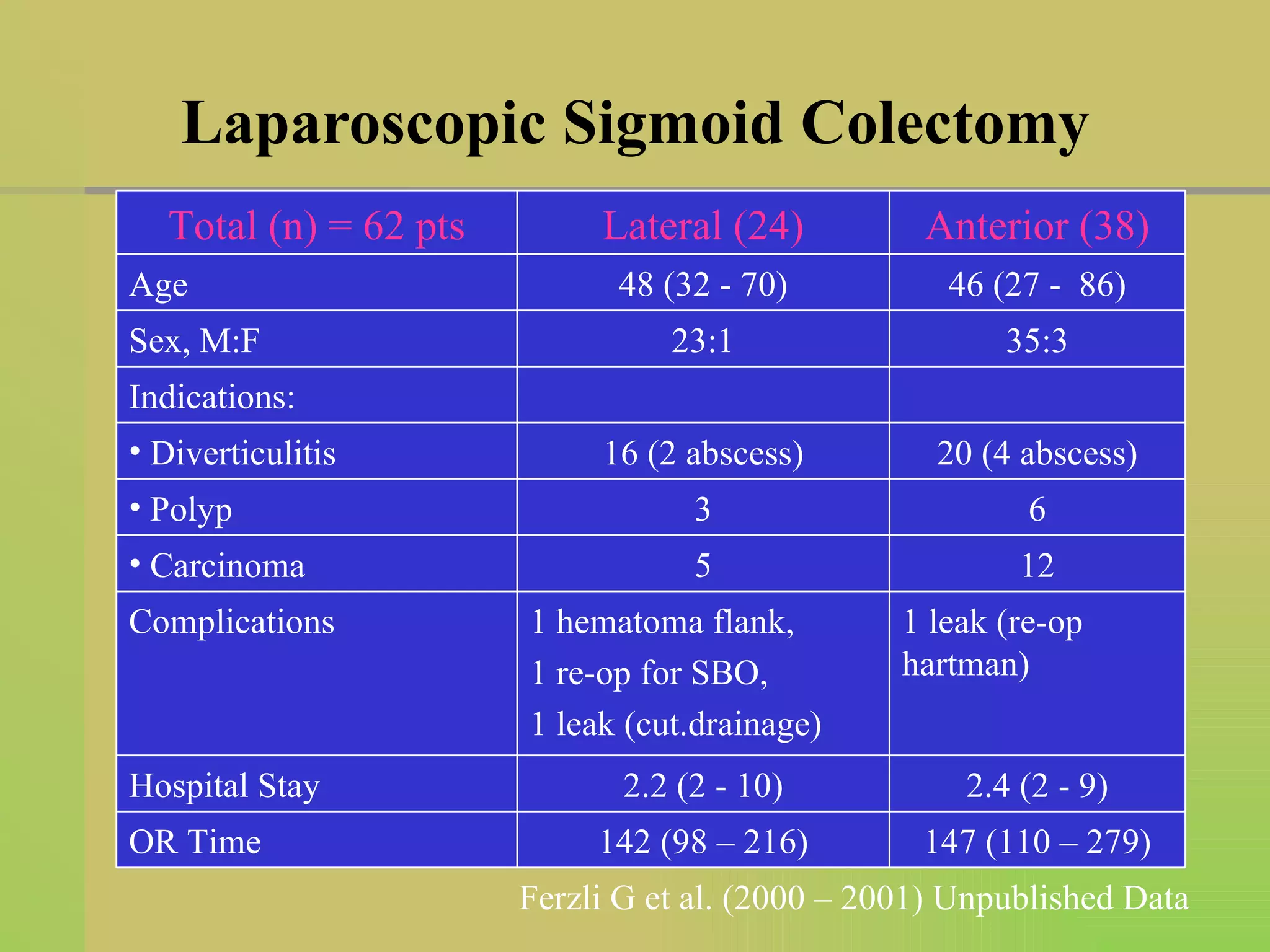 Laparoscopic Sigmoid Colectomy Ferzli G et al. (2000 – 2001) Unpublished Data Total (n) = 62 pts Lateral (24) Anterior (38) Age 48 (32 - 70) 46 (27 -  86) Sex, M:F 23:1 35:3 Indications: Diverticulitis  16 (2 abscess) 20 (4 abscess) Polyp 3 6 Carcinoma 5 12 Complications 1 hematoma flank,  1 re-op for SBO,  1 leak (cut.drainage)  1 leak (re-op hartman) Hospital Stay 2.2 (2 - 10) 2.4 (2 - 9) OR Time 142 (98 – 216) 147 (110 – 279) 