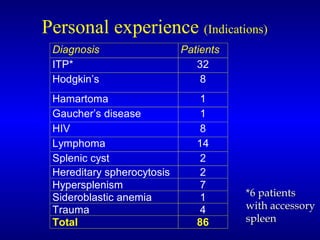 Personal experience  (Indications) *6 patients with accessory spleen 