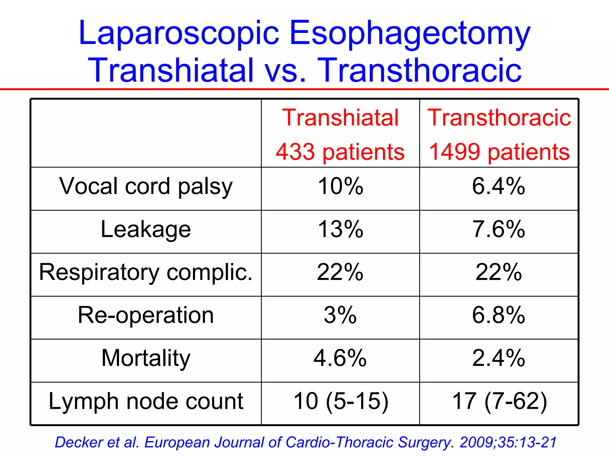 Laparoscopic trans hiatal esophagectomy for early cancer-final | PPT