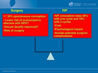 ~   30% spontaneous conception Lower risk of ovarian/pelvic abscess with OPU? Oocyte Quality improved? Risk of surgery IVF conception rates 45% with one cycle and 70% with 2 cycles Cost Psychological impact Avoids potential surgical complications Surgery IVF 