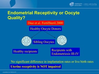 Endometrial Receptivity or Oocyte Quality? Diaz et al. FertilSteril.2000 Healthy Oocyte Donors Healthy recipients Recipients with  Endometriosis III-IV No significant difference in implantation rates or live birth rates Sibling Oocytes Uterine receptivity is NOT impaired 