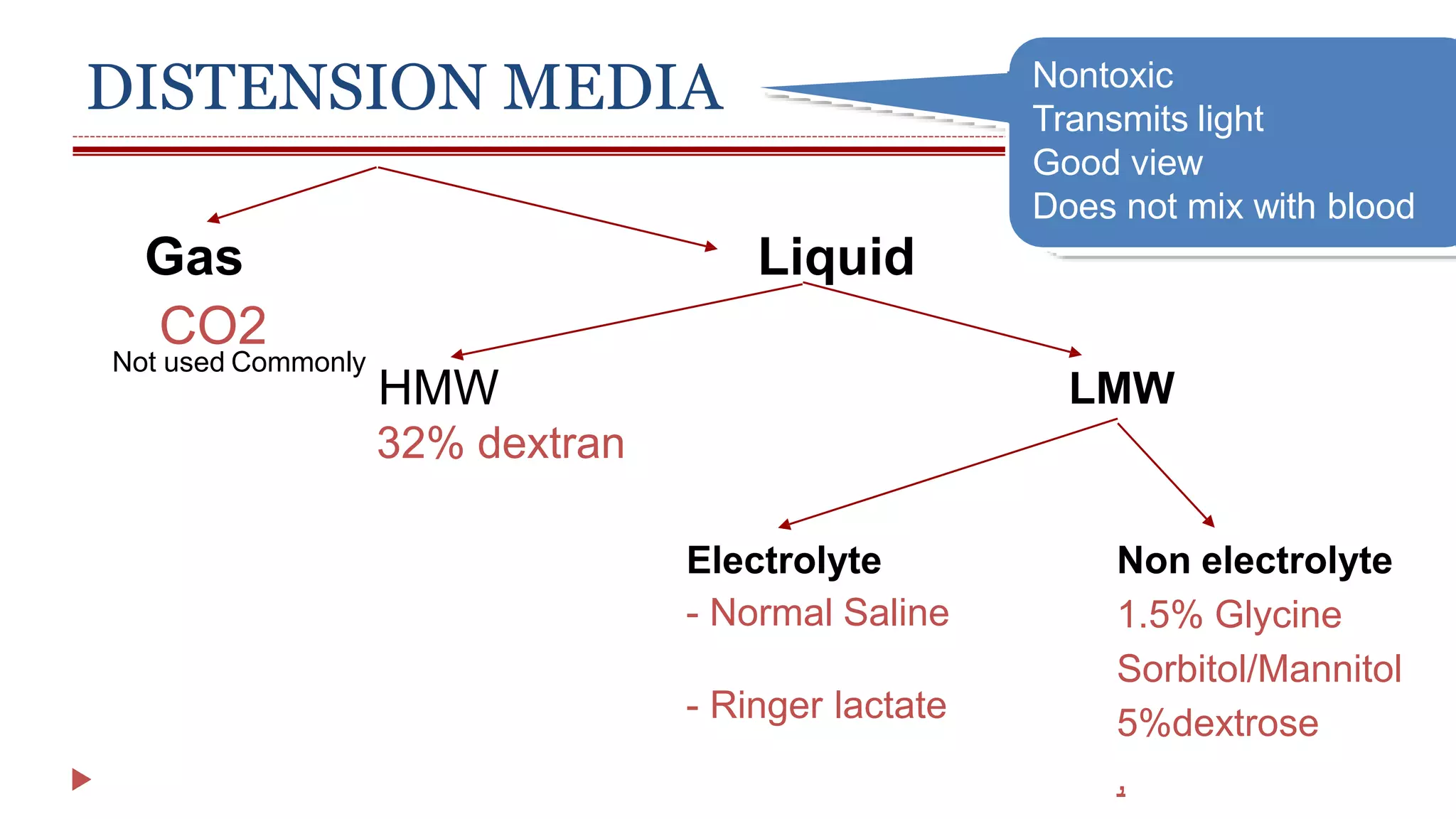 LiquidGas
CO2
LMW
Electrolyte
- Normal Saline
Non electrolyte
1.5% Glycine
Sorbitol/Mannitol
5%dextrose
,
- Ringer lactate
32% dextran
Nontoxic
Transmits light
Good view
Does not mix with blood
Not used Commonly
DISTENSION MEDIA
HMW
 