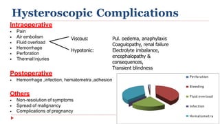 Perforation
Bleeding
Fluid overload
Infection
Hematometra
Hysteroscopic Complications
Intraoperative
• Pain
• Air embolism
• Fluid overload
• Hemorrhage
• Perforation
• Thermal injuries
Postoperative
• Hemorrhage ,infection, hematometra ,adhesion
Others
• Non-resolution of symptoms
• Spread of malignancy
• Complications of pregnancy
Viscous:
Hypotonic:
Pul. oedema, anaphylaxis
Coagulopathy, renal failure
Electrolyte imbalance,
encephalopathy &
consequences,
Transient blindness
 