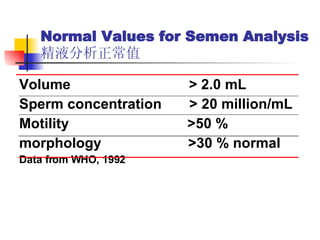 Normal Values for Semen Analysis 精液分析正常值 Volume  > 2.0 mL Sperm concentration  > 20 million/mL Motility  >50 % morphology  >30 % normal  Data from WHO, 1992 