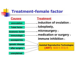 Treatment-female factor Causes   Treatment induction of ovulation ； tuboplasty,  microsurgery ； medication or surgery ； immune inhibition ； anovulation Tubal factor Anatomic factor immunologic azoospermia genetic disease after surgery Assisted Reproductive Technologies (ART)  辅助生育技术 unexplained 