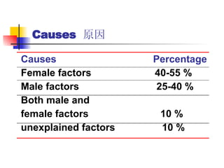 Causes  原因 Causes  Percentage Female factors  40-55 % Male factors  25-40 % Both male and  female factors  10 % unexplained factors  10 % 