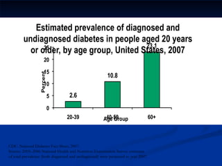CDC. National Diabetes Fact Sheet, 2007. Source: 2003 –2006  National Health and Nutrition Examination Survey estimates  of total prevalence (both diagnosed and undiagnosed) were projected to year 2007. 