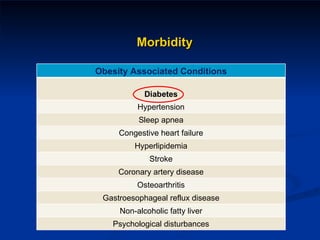 Morbidity Obesity Associated Conditions Diabetes Hypertension Sleep apnea Congestive heart failure Hyperlipidemia Stroke Coronary artery disease Osteoarthritis Gastroesophageal reflux disease Non-alcoholic fatty liver Psychological disturbances 