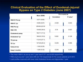 Clinical Evaluation of the Effect of Duodenal-Jejunal Bypass on Type 2 Diabetes (June 2007) The mean HBA1c at pre-op and 1 year was 9.371 and 8.500 respectively FBG at pre-op and 1 year were 208 and 154 respectively for the seven patients (p=0.057)  Lipid profiles improved with lower total cholesterol levels and triglycerides 1 year   Mean (SEM) Pre vs post op Correlation  P value* HBA1C Pre-op 9.371 (0.85) -0.040 0.933 HBA1C 1yr 8.500 (0.67) FBG Pre-op 208.86 (22.50 0.74 0.057 FBG 1YR 154.86 (39.9) Cholesterol preop 183.71 (11.5) 0.632 0.128 Cholesterol 1yr 186.00 (19.9) TG pre-op 112.43 (27.7) -0.245 0.596 TG 1yr 127.29 (25.3) Cpep pre-op 1.343 (0.29) -0.245 0.205 Cpep 3 months 1.200 (0.32) 