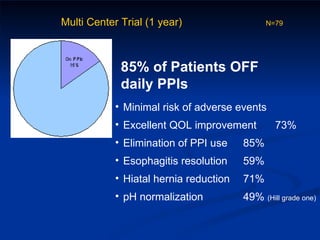 Multi Center Trial (1 year)   N=79 85% of Patients OFF daily PPIs Minimal risk of adverse events Excellent QOL improvement  73%  Elimination of PPI use 85% Esophagitis resolution 59% Hiatal hernia reduction 71% pH normalization 49%  (Hill grade one) 