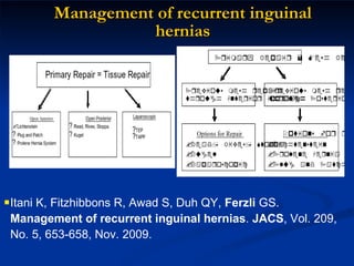 Management of recurrent inguinal hernias Itani K, Fitzhibbons R, Awad S, Duh QY,  Ferzli  GS.  Management of recurrent inguinal hernias .  JACS , Vol. 209, No. 5, 653-658, Nov. 2009. 