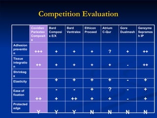 Competition Evaluation Covidien Pariextex Composite Bard Composix E/X Bard Ventralex Ethicon Proceed Atrium  C-Qur Gore Dualmesh Genzyme Sepramesh IP Adhesion prevention +++ + + + ? + ++ Tissue integration ++ + + + + - ++ Shrinkage + + + + + - + Elasticity ++ - - + ? - + Ease of fixation ++ + ++ + + - + Protected edge Y Y Y N N N N 