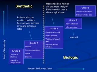 Level of Complexity Grade 1 Low risk of infection Low risk of complications Grade 2 Smoker Immunosuppressed Obese Diabetic Grade 4 Active infection Infected mesh Grade 3 Contamination risk Stoma present Violation of bowel wall Previous Wound infection Grade 5 Traumatic fascia loss Extensive fascia loss Percent Performed Open Patients with co-morbid conditions have up to 4x increase in wound-infection rates Open incisional hernias are 10x more likely to have infection than a clean surgical case Infected  mesh commonly results in a 2 nd  procedure for removal Synthetic Biologic 