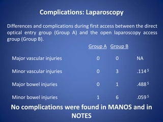  NATURAL ORIFICE TRANSLUMINAL ENDOSCOPIC SURGERY    (NOTES)CholecystectomiesThe laparoscopies were done either by accessing the peritoneal cavity using a Direct Optical Entry (DOE) that employed a bladeless trocar with an optical viewing port (Endopath or Endopath Xcel; Ethicon EndoSurgery, Cincinnati, OH, USA) without previous pneumoperitoneum. (Group A) OR by the open entry method using the Hasson technique (Ethicon Endo-Surgery, Cincinnati, OH, USA) (Group B).